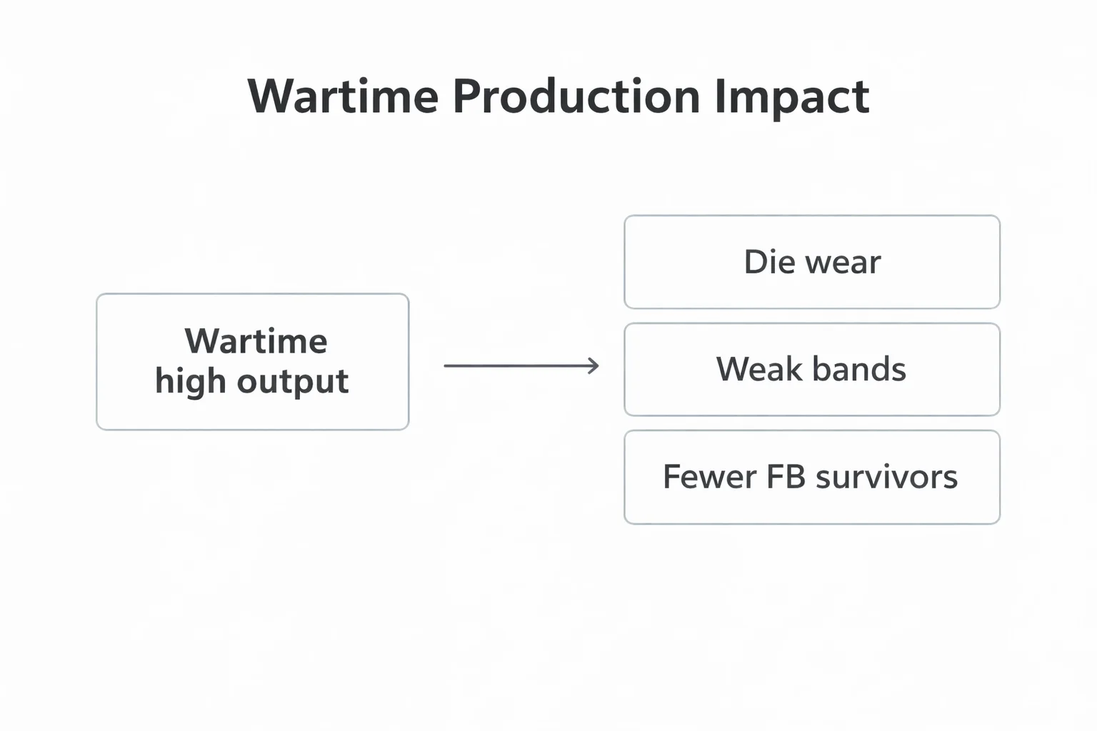 Infographic showing wartime high output leading to die wear, weak bands, and fewer Full Bands survivors.